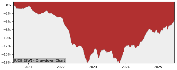 5 Year Drawdown / Underwater Chart for (IUCB) SPDR Bloomberg 1-10 - Performance 6.7% in 12m