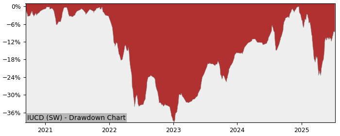 5 Year Drawdown / Underwater Chart for (IUCD) iShares SP500 Consumer - Performance 16.1% in 12m