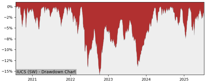 5 Year Drawdown / Underwater Chart for (IUCS) iShares SP500 Consumer - Performance 9.5% in 12m