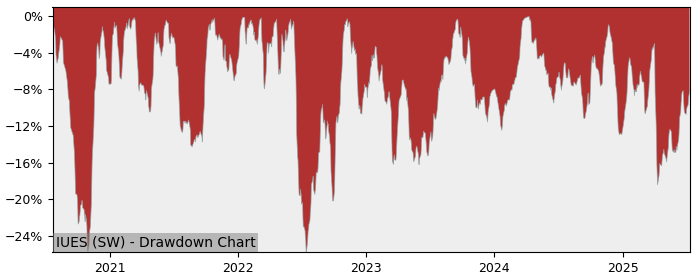 5 Year Drawdown / Underwater Chart for (IUES) iShares SP500 Energy - Performance -1.5% in 12m