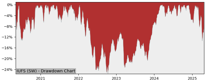 5 Year Drawdown / Underwater Chart for (IUFS) iShares SP500 - Performance 21.3% in 12m