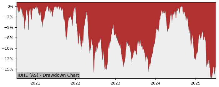 5 Year Drawdown / Underwater Chart for (IUHE) iShares SP500 Health - Performance -6.8% in 12m
