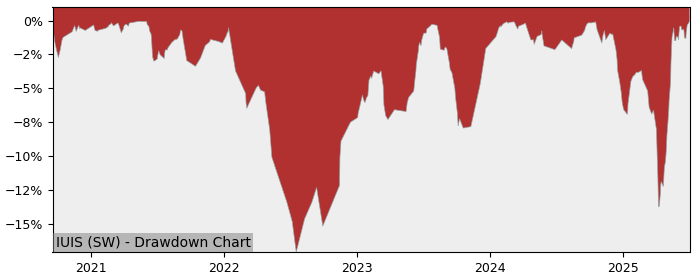 5 Year Drawdown / Underwater Chart for (IUIS) iShares SP500 - Performance 17.8% in 12m
