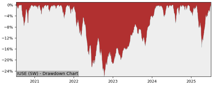 5 Year Drawdown / Underwater Chart for (IUSE) iShares SP500 EUR - Performance 11.7% in 12m
