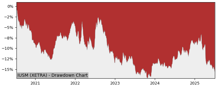 5 Year Drawdown / Underwater Chart for (IUSM) iShares Treasury Bond - Performance -3.6% in 12m