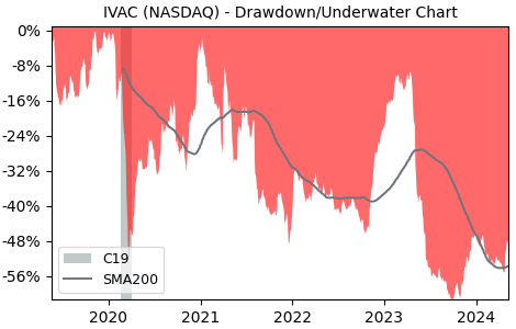 Drawdown / Underwater Chart for Intevac (IVAC) - Stock Price & Dividends