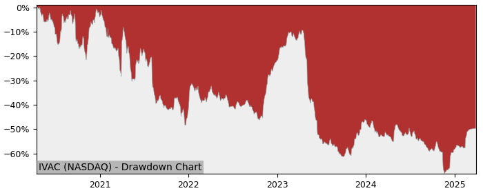 Drawdown / Underwater Chart for Intevac (IVAC) - Stock Price & Dividends