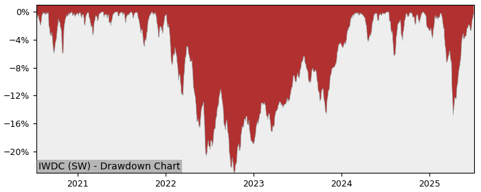 5 Year Drawdown / Underwater Chart for (IWDC) iShares MSCI World CHF - Performance 8.2% in 12m