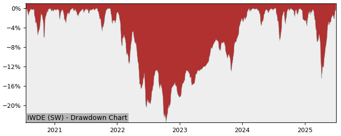 5 Year Drawdown / Underwater Chart for (IWDE) iShares MSCI World EUR - Performance 10.1% in 12m