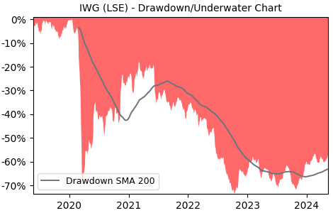 Drawdown / Underwater Chart for IWG PLC (IWG) - Stock Price & Dividends