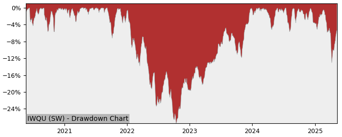 5 Year Drawdown / Underwater Chart for (IWQU) iShares Edge MSCI - Performance 5.5% in 12m