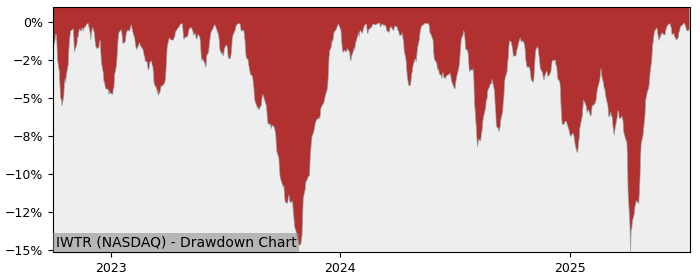 5 Year Drawdown / Underwater Chart for (IWTR) iShares Trust - Performance 11.6% in 12m