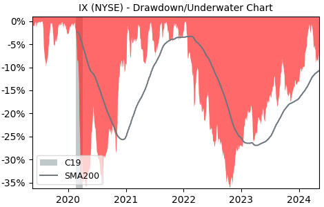 Drawdown / Underwater Chart for Orix Ads (IX) - Stock Price & Dividends