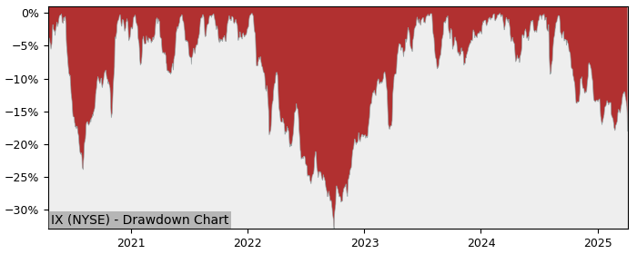 Drawdown / Underwater Chart for Orix Ads (IX) - Stock Price & Dividends