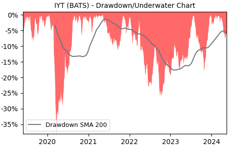 Drawdown / Underwater Chart for iShares Transportation Average (IYT)