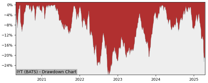 Drawdown / Underwater Chart for iShares Transportation Average (IYT)