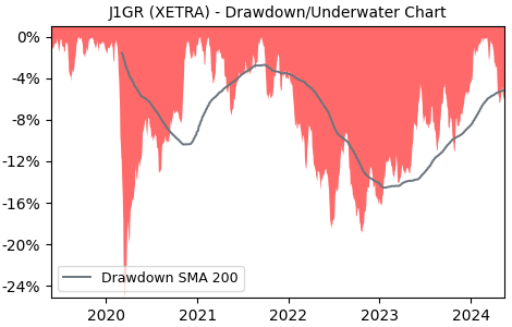 Drawdown / Underwater Chart for Amundi Index Solutions - Amundi Ind.. (J1GR)