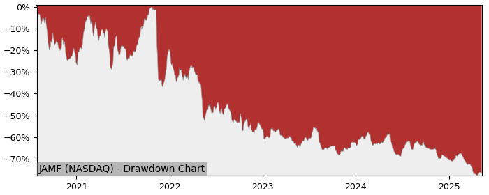 5 Year Drawdown / Underwater Chart for (JAMF) Jamf Holding - Performance -44.1% in 12m