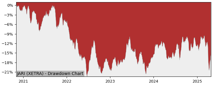5 Year Drawdown / Underwater Chart for (JARI) Amundi Index Solutions - Performance 2.9% in 12m