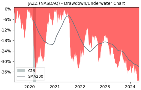 Drawdown / Underwater Chart for Jazz Pharmaceuticals PLC (JAZZ) - Stock & Dividends