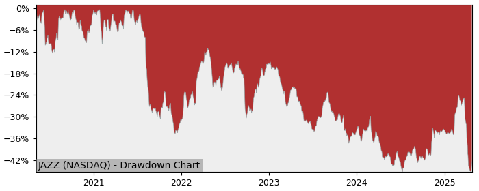 Drawdown / Underwater Chart for Jazz Pharmaceuticals PLC (JAZZ) - Stock & Dividends