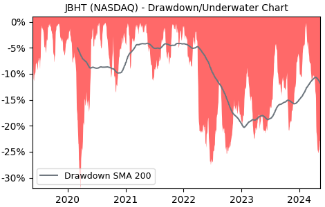 Drawdown / Underwater Chart for JB Hunt Transport Services (JBHT) - Stock & Dividends