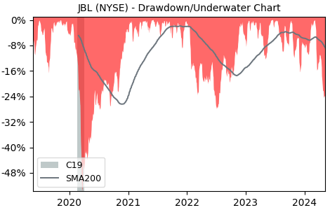 Drawdown / Underwater Chart for Jabil Circuit (JBL) - Stock Price & Dividends