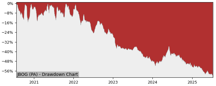 5 Year Drawdown / Underwater Chart for (JBOG) Jacques Bogart - Performance -38.5% in 12m