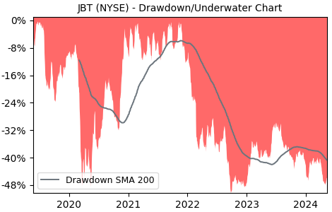 Drawdown / Underwater Chart for John Bean Technologies (JBT) - Stock & Dividends