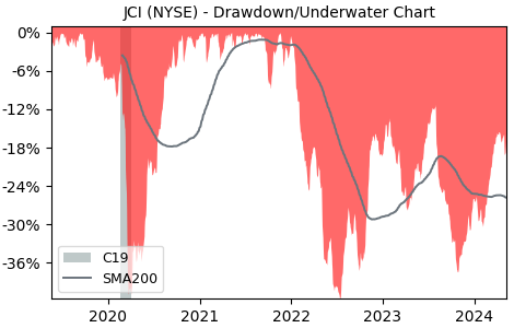 Drawdown / Underwater Chart for Johnson Controls International PLC (JCI)