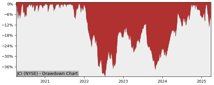 Drawdown / Underwater Chart for Johnson Controls International PLC (JCI)