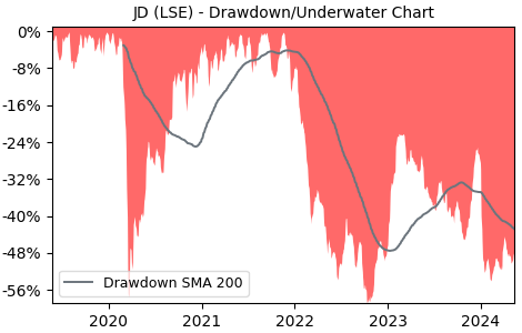 Drawdown / Underwater Chart for JD Sports Fashion PLC (JD) - Stock & Dividends
