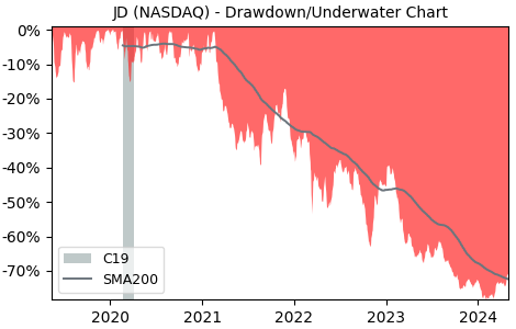 Drawdown / Underwater Chart for JD.com Adr (JD) - Stock Price & Dividends