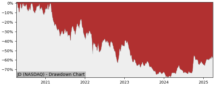 Drawdown / Underwater Chart for JD.com Adr (JD) - Stock Price & Dividends