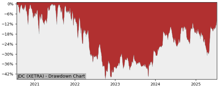 5 Year Drawdown / Underwater Chart for (JDC) JDC - Performance 23.9% in 12m