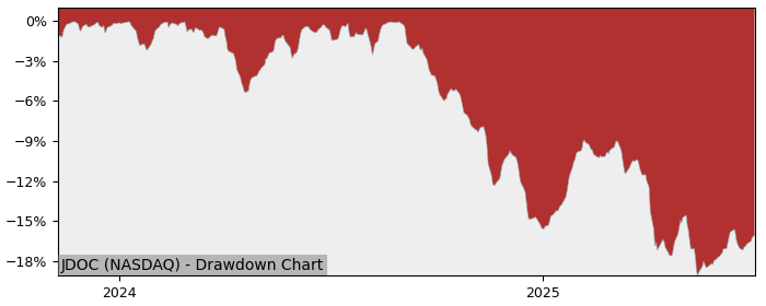 5 Year Drawdown / Underwater Chart for (JDOC) JPMorgan Healthcare - Performance -8.4% in 12m