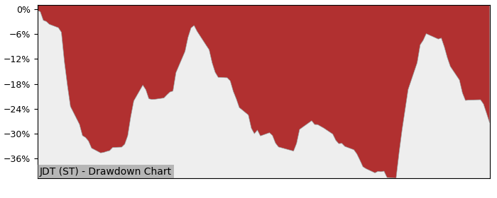 5 Year Drawdown / Underwater Chart for (JDT) JonDeTech Sensors - Performance -14.2% in 12m