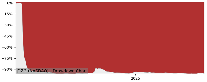 5 Year Drawdown / Underwater Chart for (JDZG) JIADE Common stock - Performance -87% in 12m