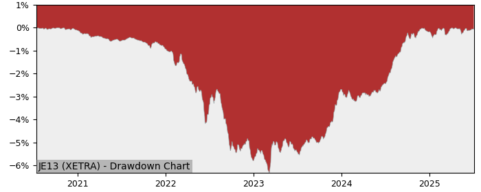 5 Year Drawdown / Underwater Chart for (JE13) JPM BetaBuilders EUR - Performance 4.2% in 12m