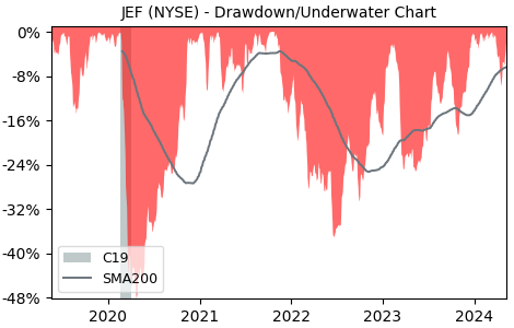 Drawdown / Underwater Chart for Jefferies Financial Group (JEF) - Stock & Dividends