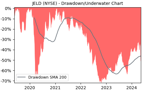 Drawdown / Underwater Chart for Jeld-Wen Holding (JELD) - Stock Price & Dividends