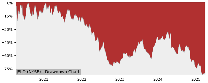 Drawdown / Underwater Chart for Jeld-Wen Holding (JELD) - Stock Price & Dividends