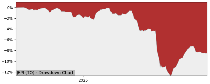 5 Year Drawdown / Underwater Chart for (JEPI) JPMorgan US Equity - Performance 2.9% in 12m