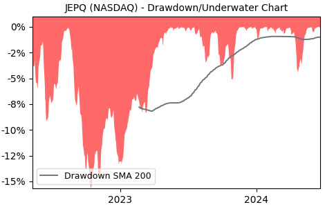 Drawdown / Underwater Chart for JPMorgan Nasdaq Equity Premium Inco.. (JEPQ)