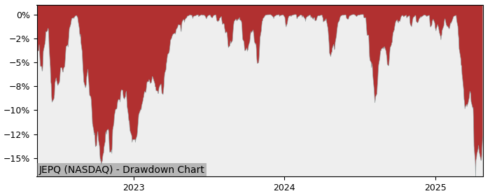 Drawdown / Underwater Chart for JPMorgan Nasdaq Equity Premium Inco.. (JEPQ)