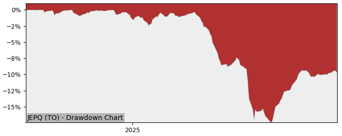 5 Year Drawdown / Underwater Chart for (JEPQ) JPMorgan Nasdaq Equity - Performance 8.1% in 12m