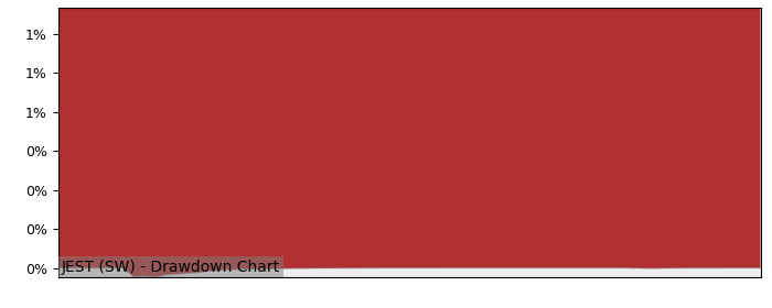 5 Year Drawdown / Underwater Chart for (JEST) JPM EUR Ultra-Short - Performance 0.5% in 12m