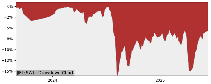 5 Year Drawdown / Underwater Chart for (JJEJ) JPMorgan s (Ireland) - Performance 3.5% in 12m