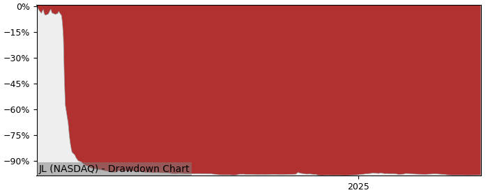 5 Year Drawdown / Underwater Chart for (JL) J-Long Ordinary - Performance -51.2% in 12m