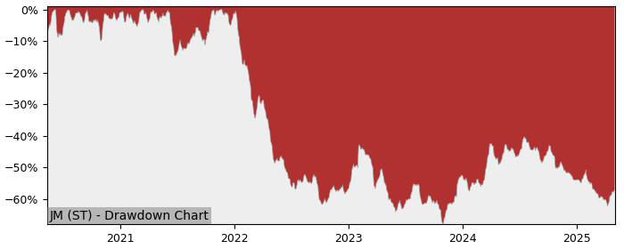 5 Year Drawdown / Underwater Chart for (JM) JM (publ) - Performance -20.9% in 12m